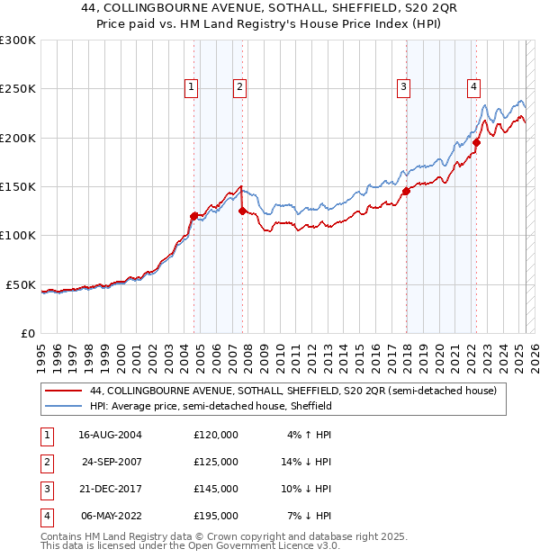 44, COLLINGBOURNE AVENUE, SOTHALL, SHEFFIELD, S20 2QR: Price paid vs HM Land Registry's House Price Index