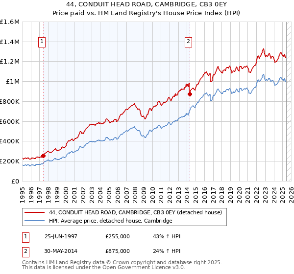 44, CONDUIT HEAD ROAD, CAMBRIDGE, CB3 0EY: Price paid vs HM Land Registry's House Price Index