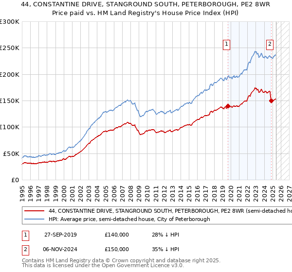 44, CONSTANTINE DRIVE, STANGROUND SOUTH, PETERBOROUGH, PE2 8WR: Price paid vs HM Land Registry's House Price Index