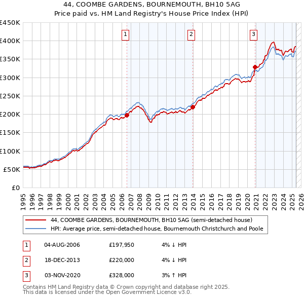 44, COOMBE GARDENS, BOURNEMOUTH, BH10 5AG: Price paid vs HM Land Registry's House Price Index