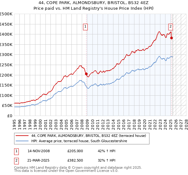 44, COPE PARK, ALMONDSBURY, BRISTOL, BS32 4EZ: Price paid vs HM Land Registry's House Price Index