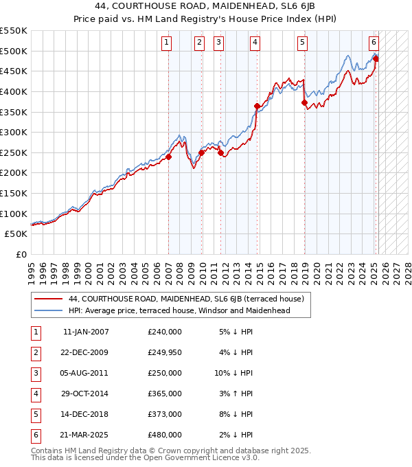 44, COURTHOUSE ROAD, MAIDENHEAD, SL6 6JB: Price paid vs HM Land Registry's House Price Index