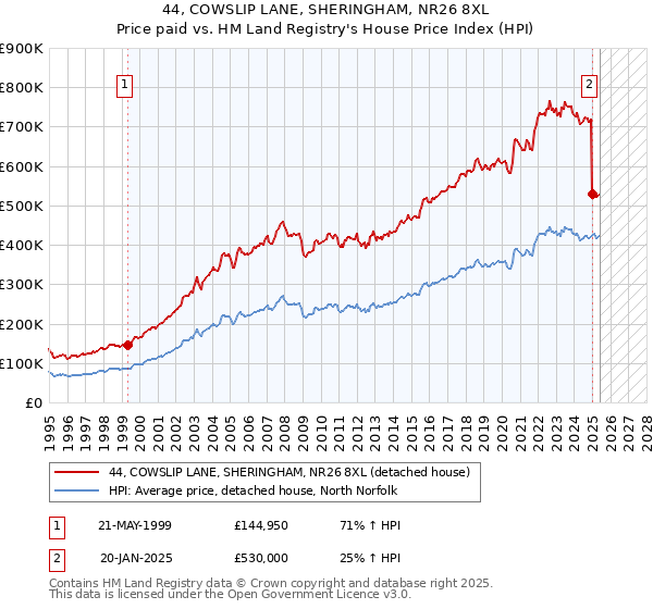 44, COWSLIP LANE, SHERINGHAM, NR26 8XL: Price paid vs HM Land Registry's House Price Index