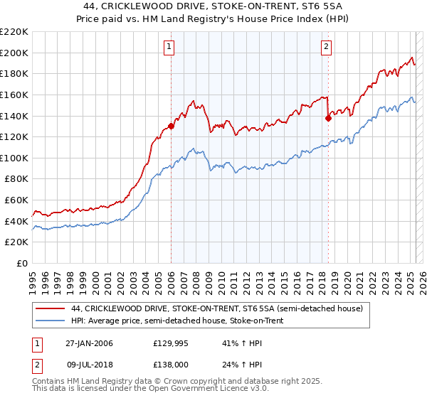 44, CRICKLEWOOD DRIVE, STOKE-ON-TRENT, ST6 5SA: Price paid vs HM Land Registry's House Price Index