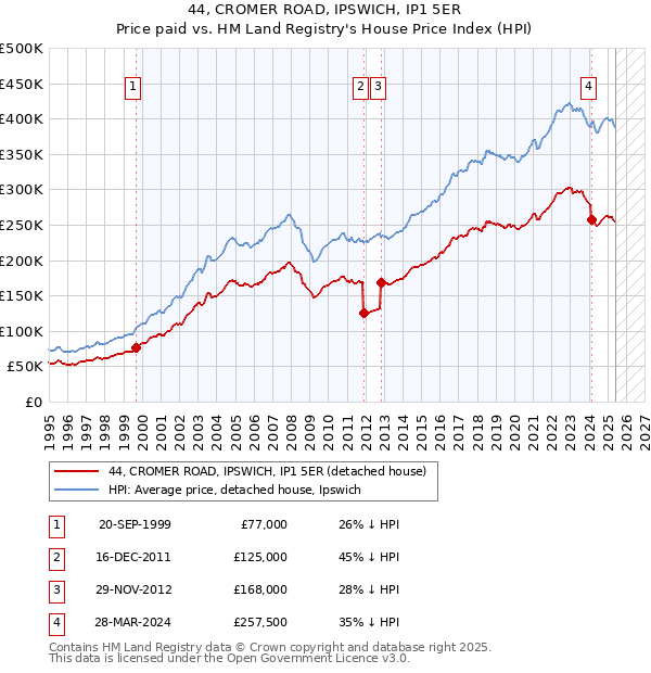 44, CROMER ROAD, IPSWICH, IP1 5ER: Price paid vs HM Land Registry's House Price Index