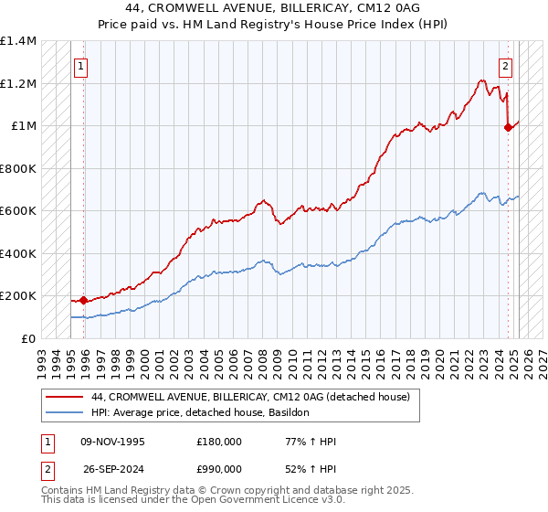 44, CROMWELL AVENUE, BILLERICAY, CM12 0AG: Price paid vs HM Land Registry's House Price Index