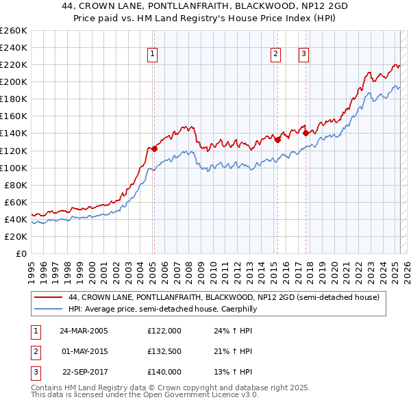 44, CROWN LANE, PONTLLANFRAITH, BLACKWOOD, NP12 2GD: Price paid vs HM Land Registry's House Price Index
