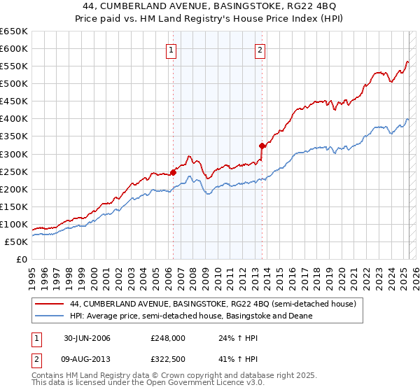 44, CUMBERLAND AVENUE, BASINGSTOKE, RG22 4BQ: Price paid vs HM Land Registry's House Price Index
