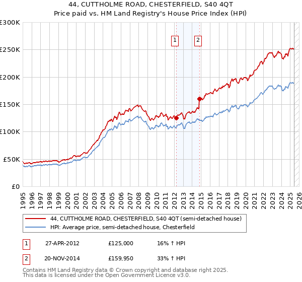 44, CUTTHOLME ROAD, CHESTERFIELD, S40 4QT: Price paid vs HM Land Registry's House Price Index