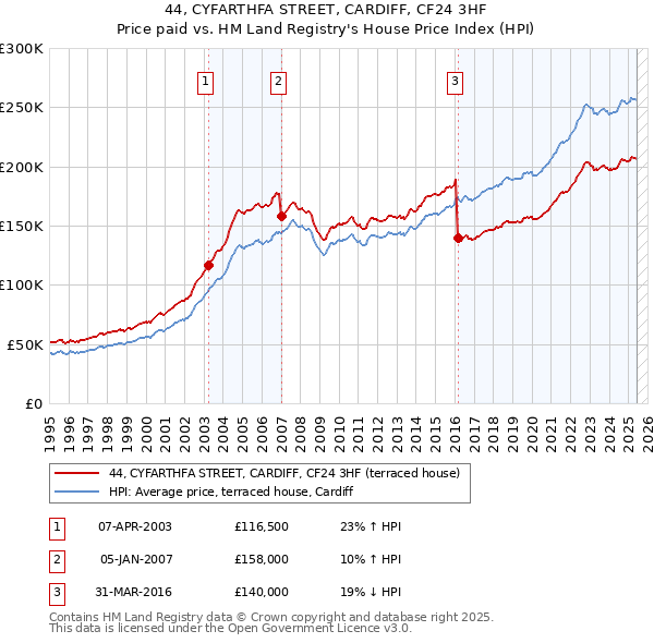 44, CYFARTHFA STREET, CARDIFF, CF24 3HF: Price paid vs HM Land Registry's House Price Index