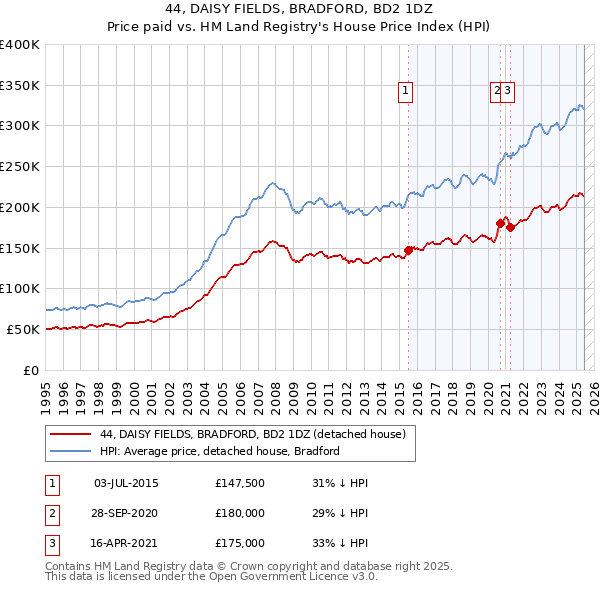 44, DAISY FIELDS, BRADFORD, BD2 1DZ: Price paid vs HM Land Registry's House Price Index
