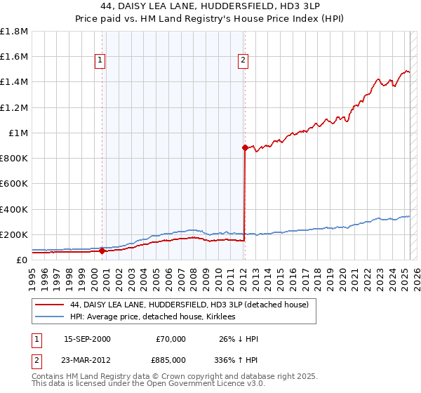 44, DAISY LEA LANE, HUDDERSFIELD, HD3 3LP: Price paid vs HM Land Registry's House Price Index