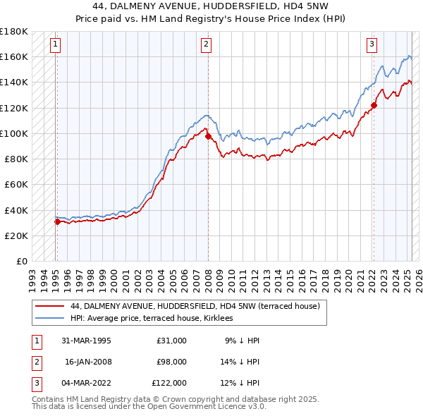 44, DALMENY AVENUE, HUDDERSFIELD, HD4 5NW: Price paid vs HM Land Registry's House Price Index