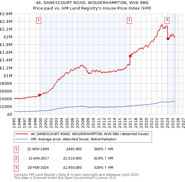 44, DANESCOURT ROAD, WOLVERHAMPTON, WV6 9BG: Price paid vs HM Land Registry's House Price Index