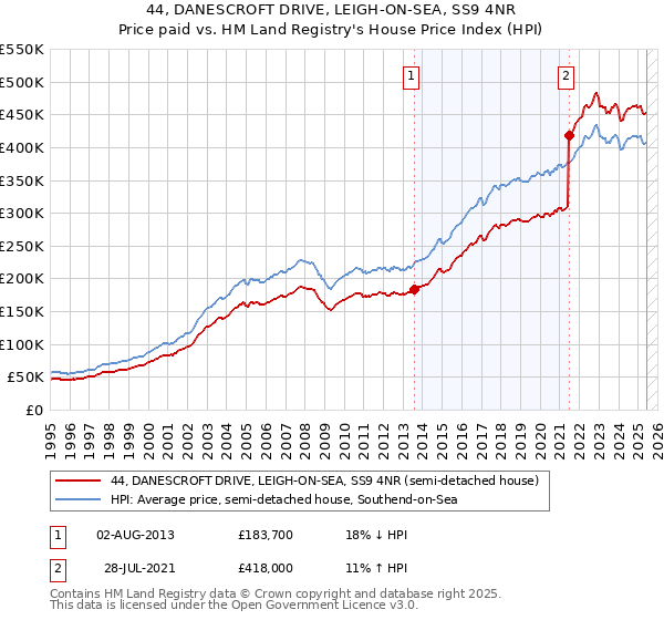 44, DANESCROFT DRIVE, LEIGH-ON-SEA, SS9 4NR: Price paid vs HM Land Registry's House Price Index