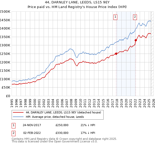 44, DARNLEY LANE, LEEDS, LS15 9EY: Price paid vs HM Land Registry's House Price Index