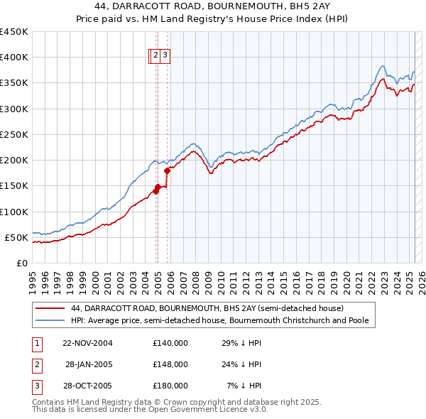 44, DARRACOTT ROAD, BOURNEMOUTH, BH5 2AY: Price paid vs HM Land Registry's House Price Index