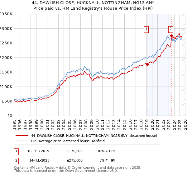 44, DAWLISH CLOSE, HUCKNALL, NOTTINGHAM, NG15 6NY: Price paid vs HM Land Registry's House Price Index