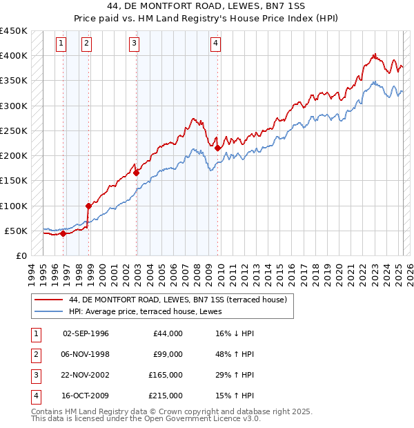 44, DE MONTFORT ROAD, LEWES, BN7 1SS: Price paid vs HM Land Registry's House Price Index