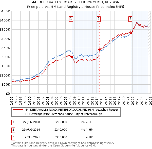 44, DEER VALLEY ROAD, PETERBOROUGH, PE2 9SN: Price paid vs HM Land Registry's House Price Index