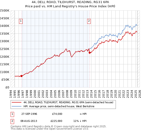 44, DELL ROAD, TILEHURST, READING, RG31 6PA: Price paid vs HM Land Registry's House Price Index