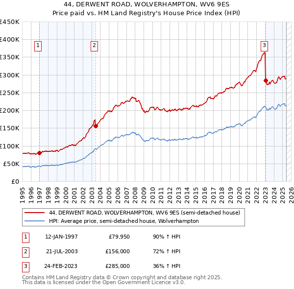 44, DERWENT ROAD, WOLVERHAMPTON, WV6 9ES: Price paid vs HM Land Registry's House Price Index
