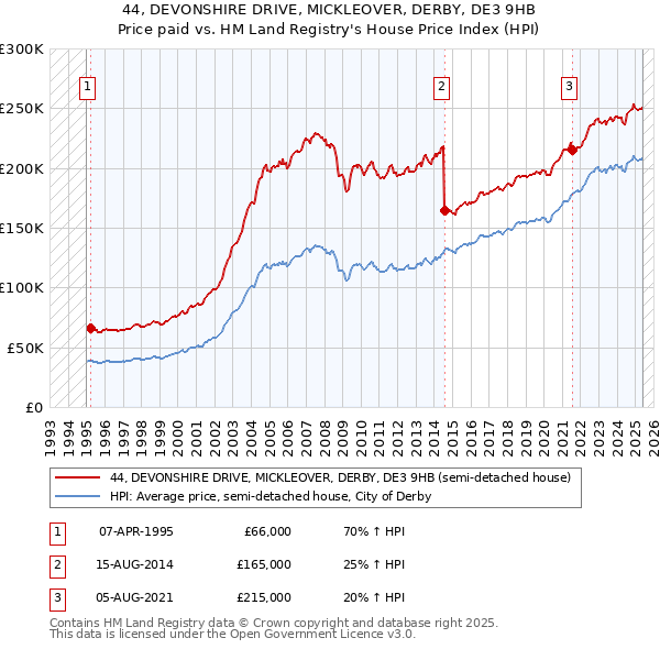 44, DEVONSHIRE DRIVE, MICKLEOVER, DERBY, DE3 9HB: Price paid vs HM Land Registry's House Price Index