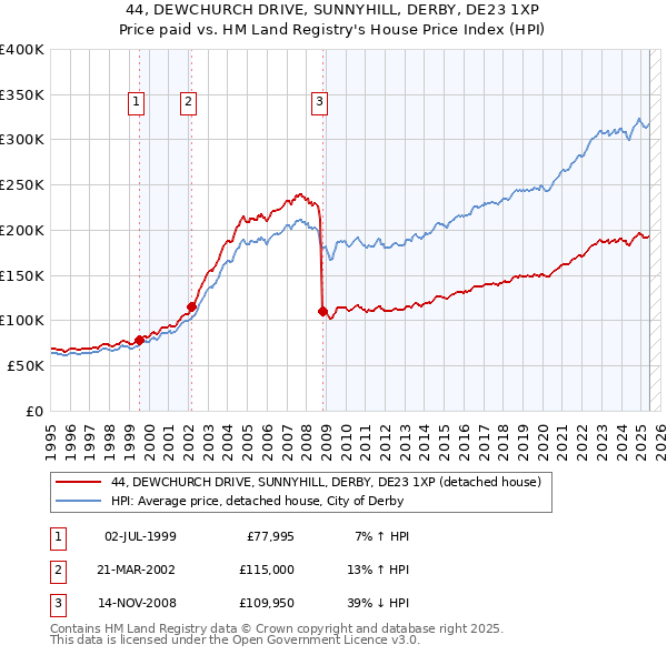 44, DEWCHURCH DRIVE, SUNNYHILL, DERBY, DE23 1XP: Price paid vs HM Land Registry's House Price Index