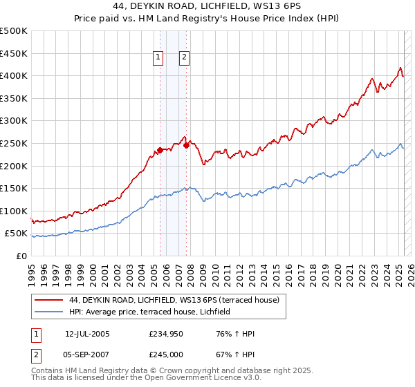 44, DEYKIN ROAD, LICHFIELD, WS13 6PS: Price paid vs HM Land Registry's House Price Index