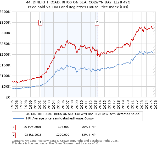 44, DINERTH ROAD, RHOS ON SEA, COLWYN BAY, LL28 4YG: Price paid vs HM Land Registry's House Price Index