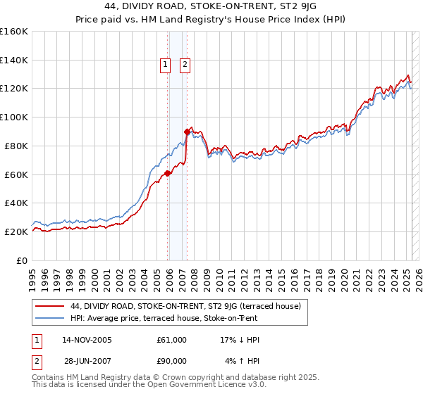 44, DIVIDY ROAD, STOKE-ON-TRENT, ST2 9JG: Price paid vs HM Land Registry's House Price Index