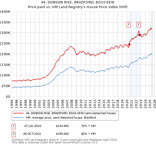 44, DOBSON RISE, BRADFORD, BD10 0EW: Price paid vs HM Land Registry's House Price Index