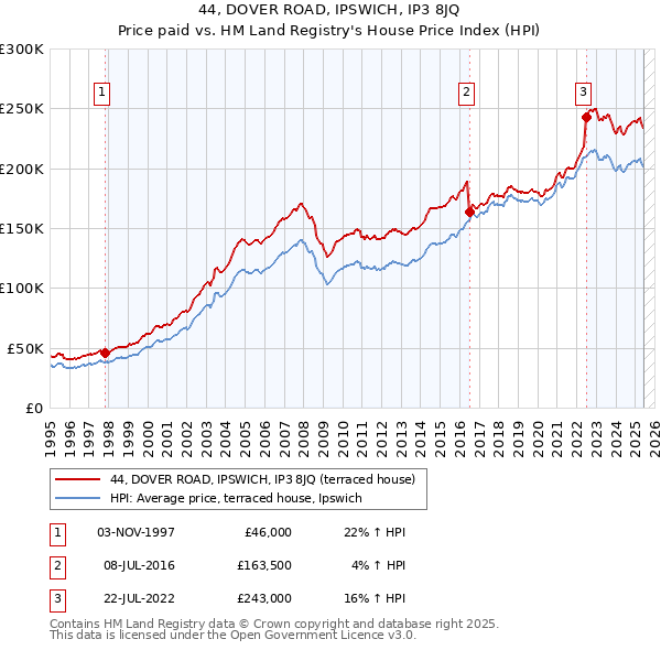 44, DOVER ROAD, IPSWICH, IP3 8JQ: Price paid vs HM Land Registry's House Price Index
