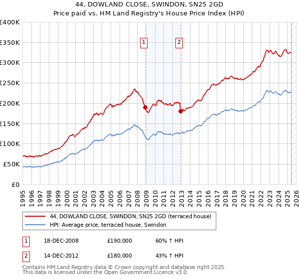 44, DOWLAND CLOSE, SWINDON, SN25 2GD: Price paid vs HM Land Registry's House Price Index