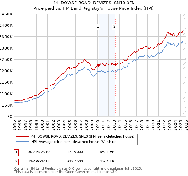 44, DOWSE ROAD, DEVIZES, SN10 3FN: Price paid vs HM Land Registry's House Price Index
