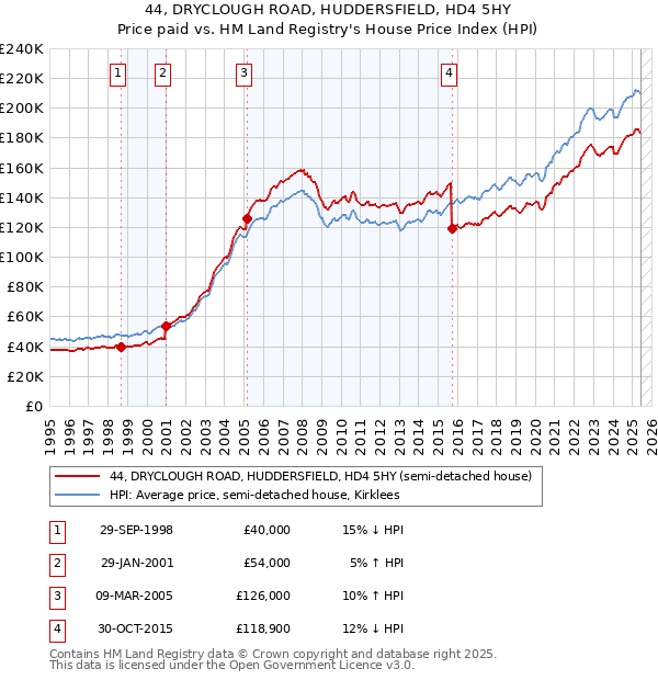 44, DRYCLOUGH ROAD, HUDDERSFIELD, HD4 5HY: Price paid vs HM Land Registry's House Price Index