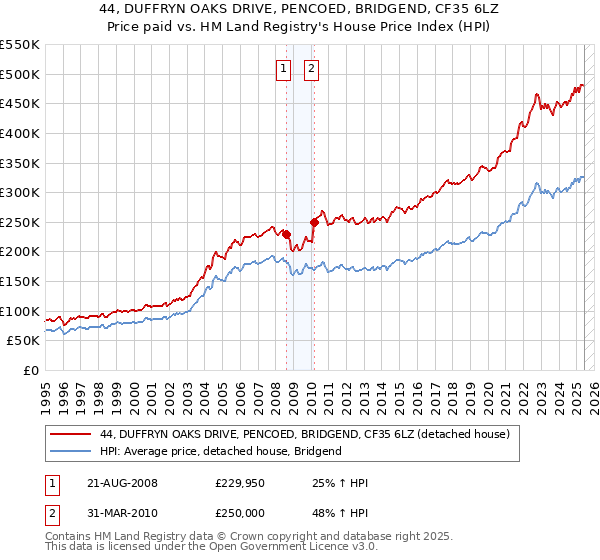 44, DUFFRYN OAKS DRIVE, PENCOED, BRIDGEND, CF35 6LZ: Price paid vs HM Land Registry's House Price Index