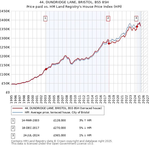 44, DUNDRIDGE LANE, BRISTOL, BS5 8SH: Price paid vs HM Land Registry's House Price Index