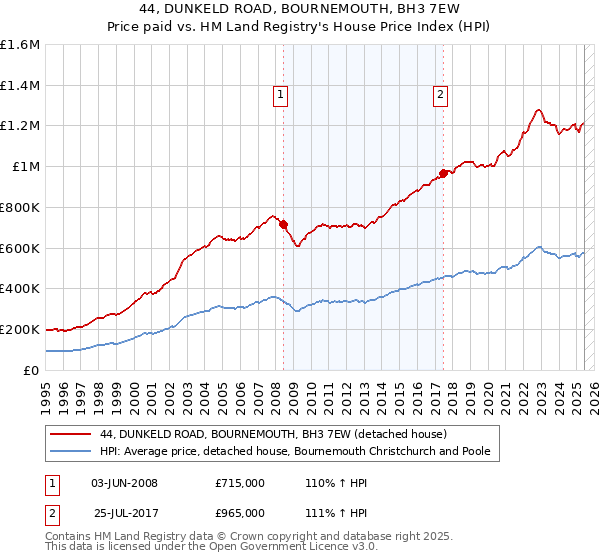 44, DUNKELD ROAD, BOURNEMOUTH, BH3 7EW: Price paid vs HM Land Registry's House Price Index