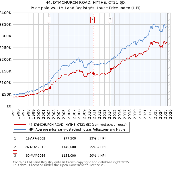 44, DYMCHURCH ROAD, HYTHE, CT21 6JX: Price paid vs HM Land Registry's House Price Index