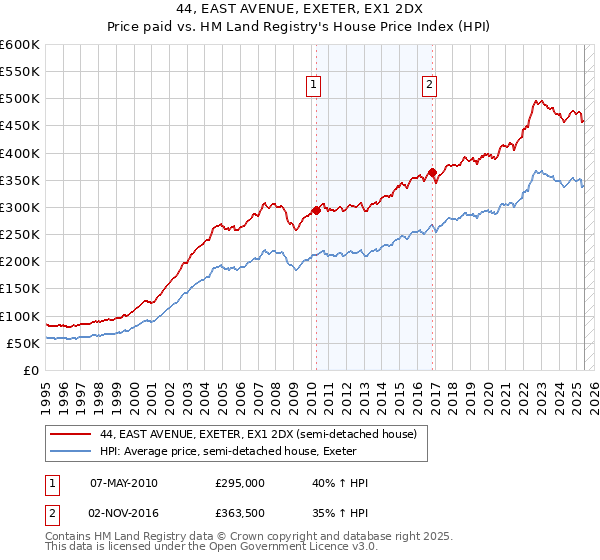 44, EAST AVENUE, EXETER, EX1 2DX: Price paid vs HM Land Registry's House Price Index