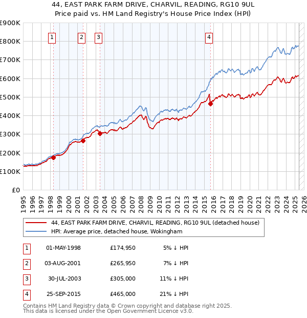 44, EAST PARK FARM DRIVE, CHARVIL, READING, RG10 9UL: Price paid vs HM Land Registry's House Price Index