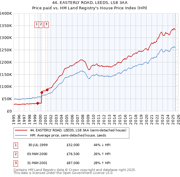 44, EASTERLY ROAD, LEEDS, LS8 3AA: Price paid vs HM Land Registry's House Price Index