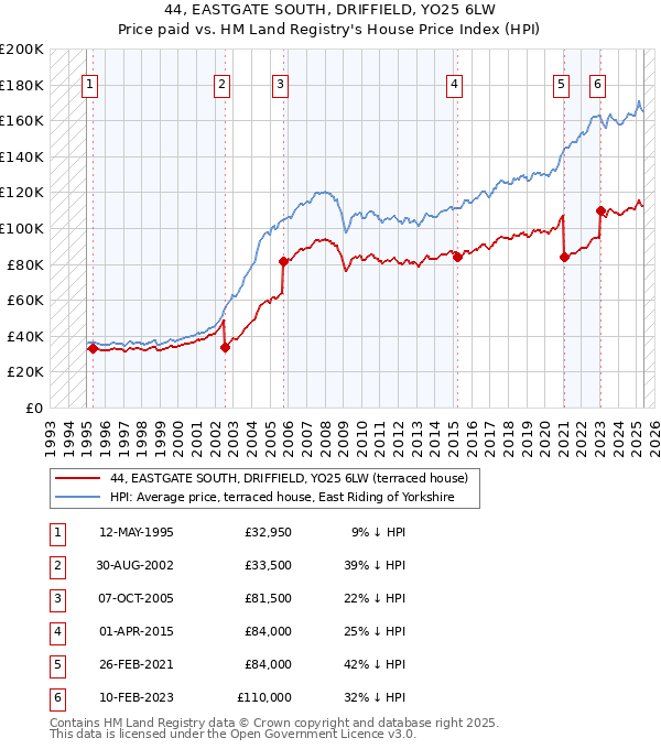 44, EASTGATE SOUTH, DRIFFIELD, YO25 6LW: Price paid vs HM Land Registry's House Price Index