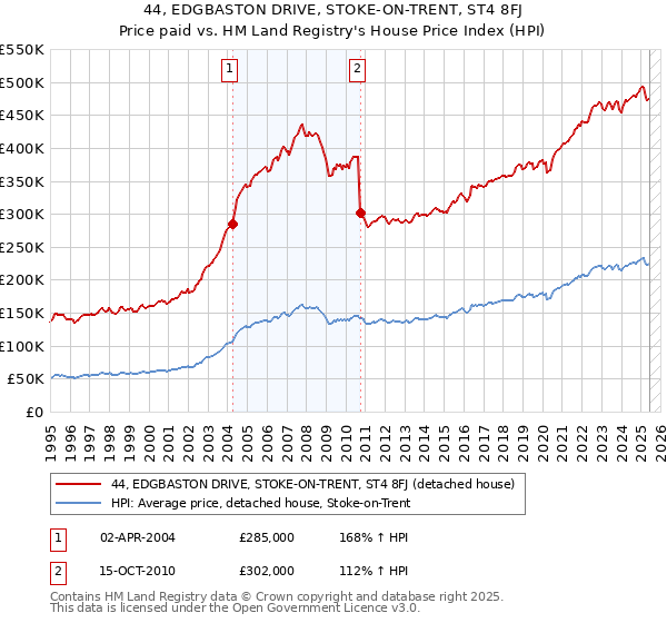 44, EDGBASTON DRIVE, STOKE-ON-TRENT, ST4 8FJ: Price paid vs HM Land Registry's House Price Index