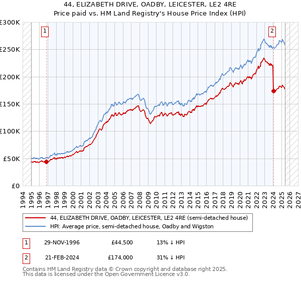 44, ELIZABETH DRIVE, OADBY, LEICESTER, LE2 4RE: Price paid vs HM Land Registry's House Price Index