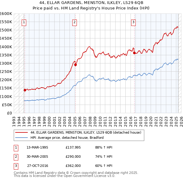 44, ELLAR GARDENS, MENSTON, ILKLEY, LS29 6QB: Price paid vs HM Land Registry's House Price Index