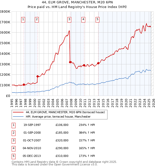 44, ELM GROVE, MANCHESTER, M20 6PN: Price paid vs HM Land Registry's House Price Index