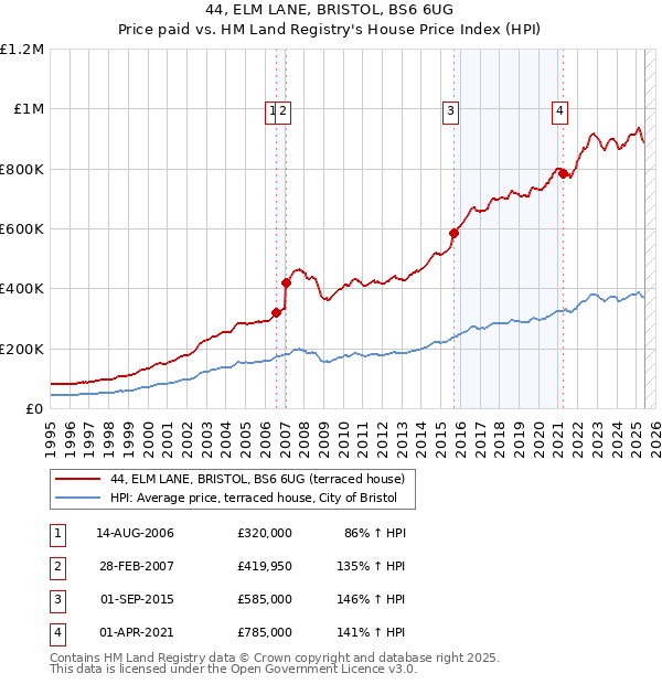 44, ELM LANE, BRISTOL, BS6 6UG: Price paid vs HM Land Registry's House Price Index