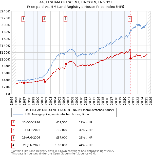 44, ELSHAM CRESCENT, LINCOLN, LN6 3YT: Price paid vs HM Land Registry's House Price Index